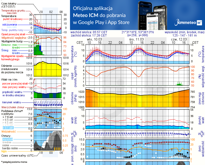 Pogoda żeglarska UM - Pranie