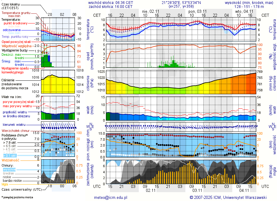 Pogoda żeglarska UM - jezioro Guber