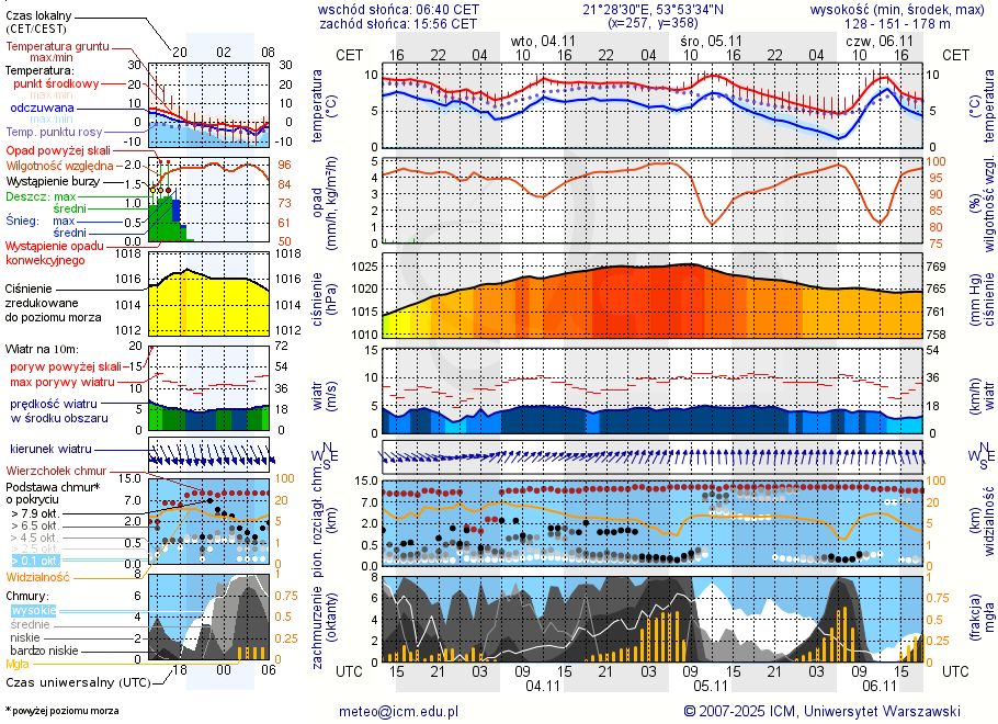 Pogoda żeglarska UM - Ryn Ekomarina