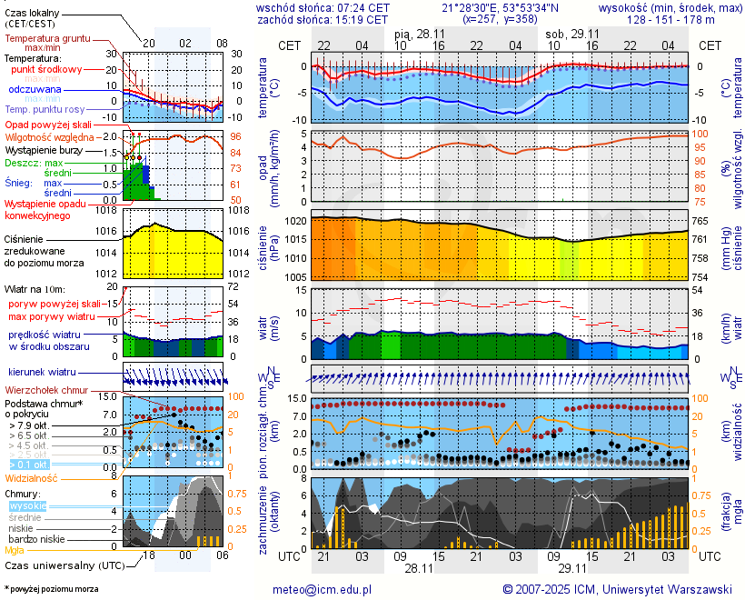 Pogoda żeglarska UM - Jagodne Wielkie
