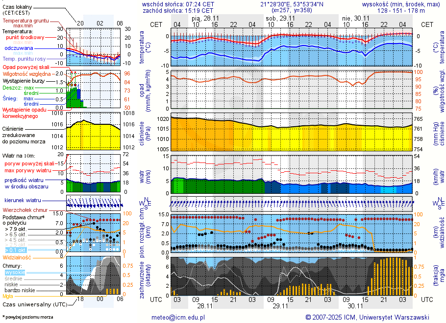 Pogoda żeglarska UM - Jezioro Orło
