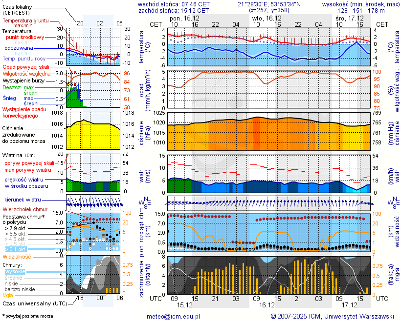 Pogoda żeglarska UM - Stanica Żeglarska Stock