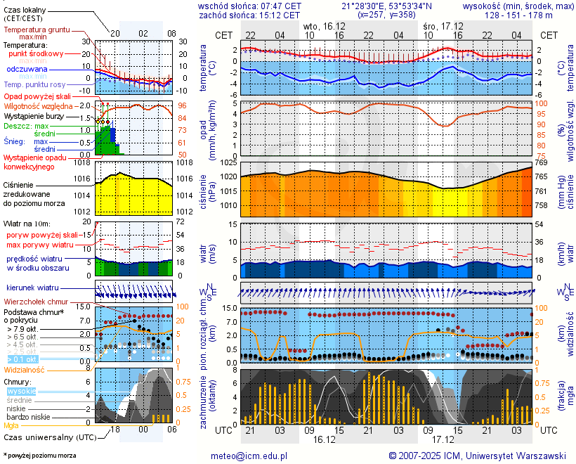 Pogoda żeglarska UM - jezioro Kotek Wielki