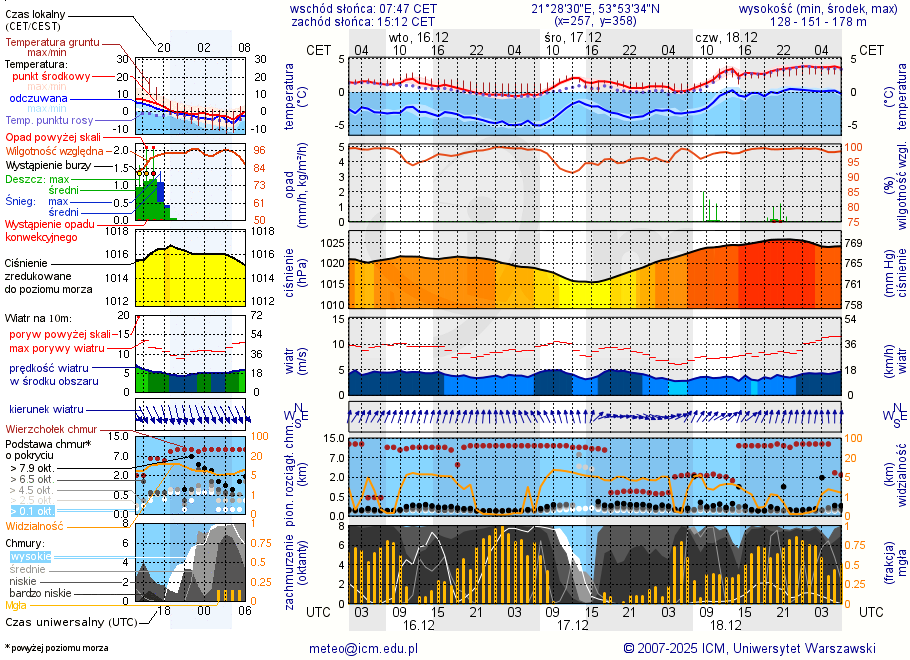 Pogoda żeglarska UM - Mrówki