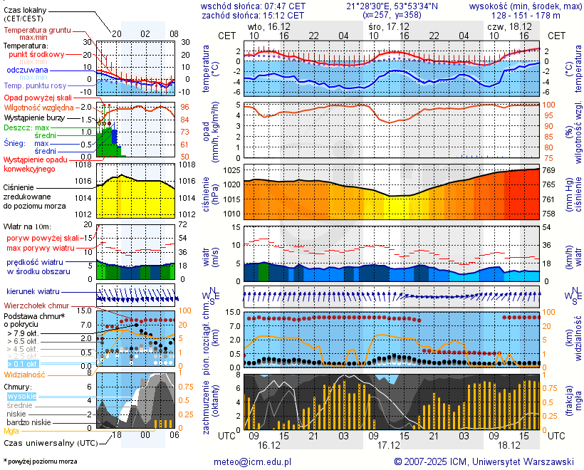 Pogoda żeglarska UM - Rybical