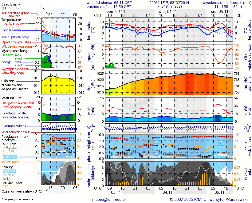 Pogoda żeglarska UM - jezioro Domowe Duże