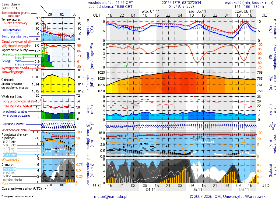 Pogoda żeglarska UM - Jezioro Romanek