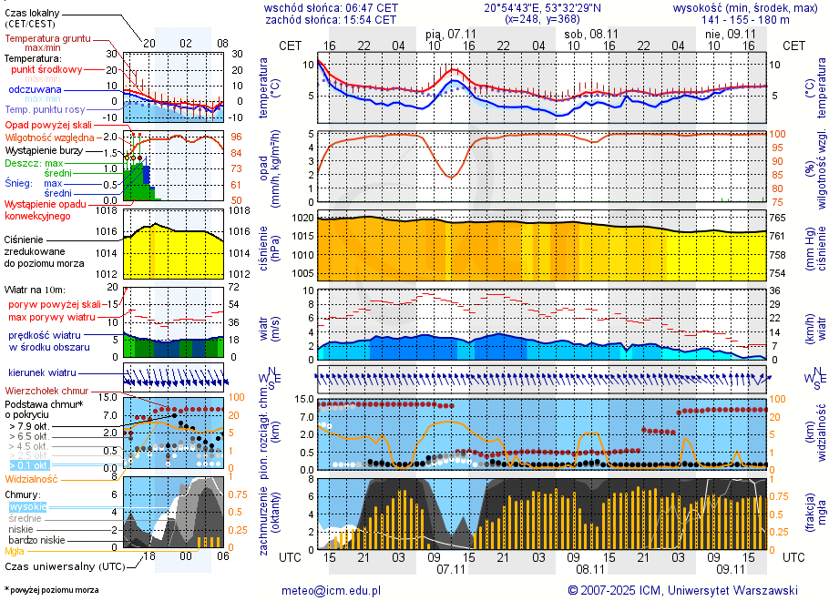 Pogoda żeglarska UM - Jezioro Burdąg