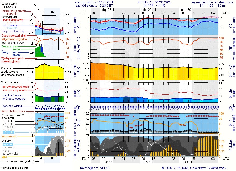 Pogoda żeglarska UM - Szczytno