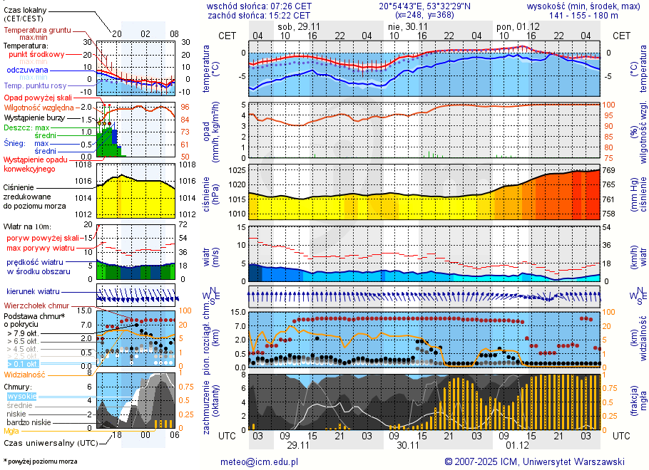 Pogoda żeglarska UM - Jezioro Łęsk