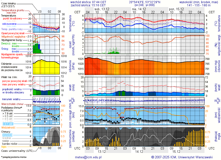 Pogoda żeglarska UM - Jezioro Czarne k. Jedwabna