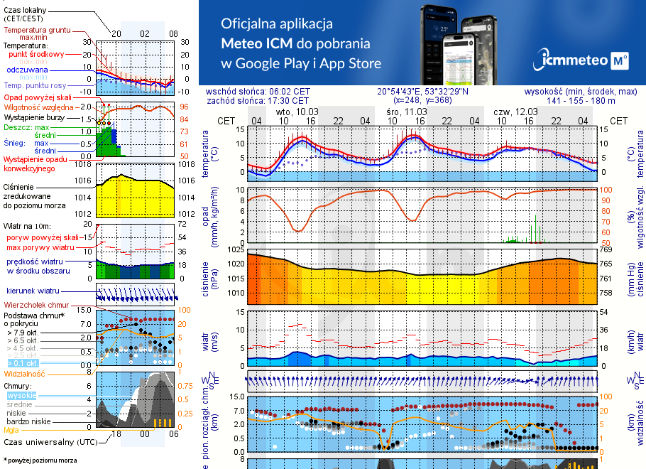 Pogoda żeglarska UM - Szczytno