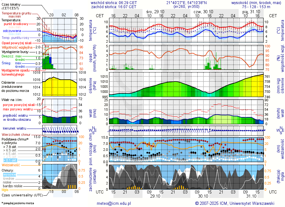 Pogoda żeglarska UM - jezioro Stręgiel