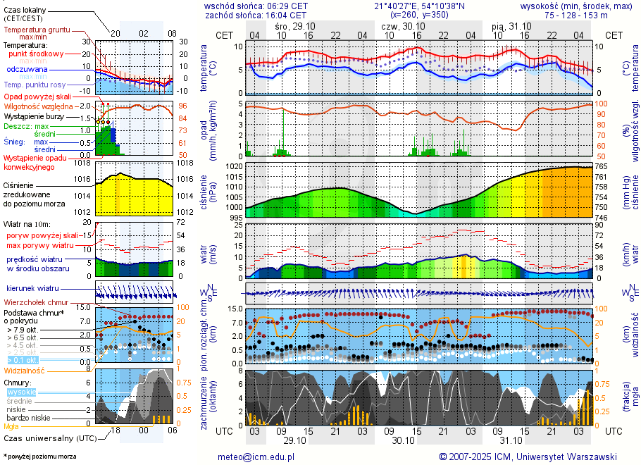 Pogoda żeglarska UM - jezioro Oświn