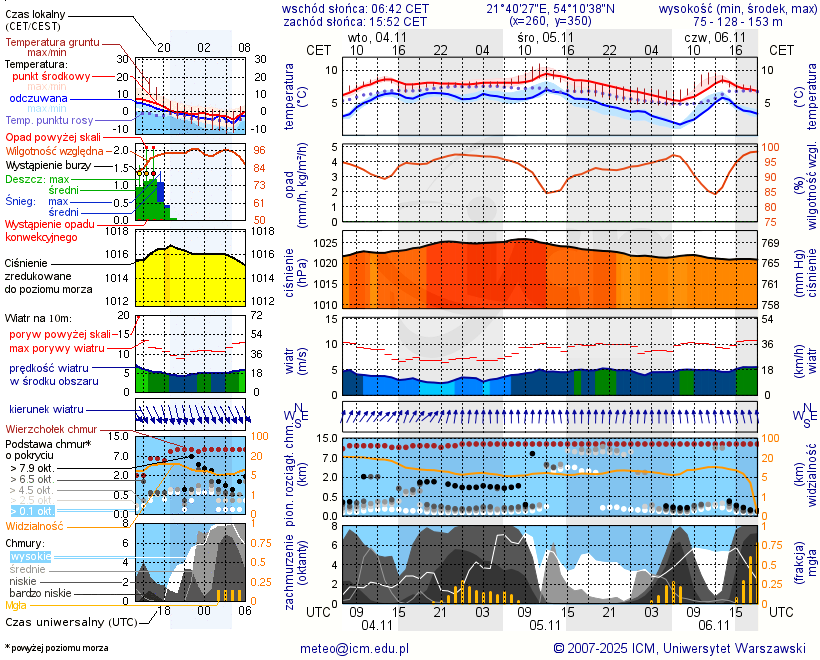 Pogoda żeglarska UM - Ekomarina Węgorzewo