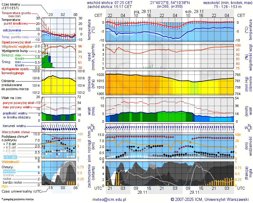 Pogoda żeglarska UM - jezioro Sztynorckie