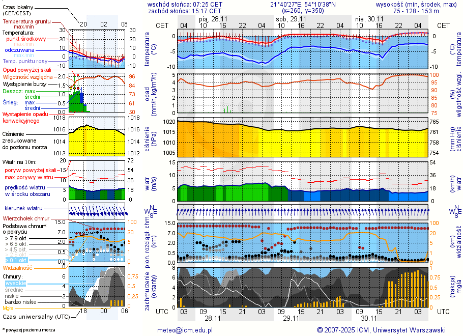 Pogoda żeglarska UM - jezioro Dargin