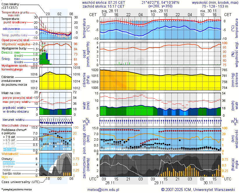 Pogoda żeglarska UM - Miejscówka Kal 1