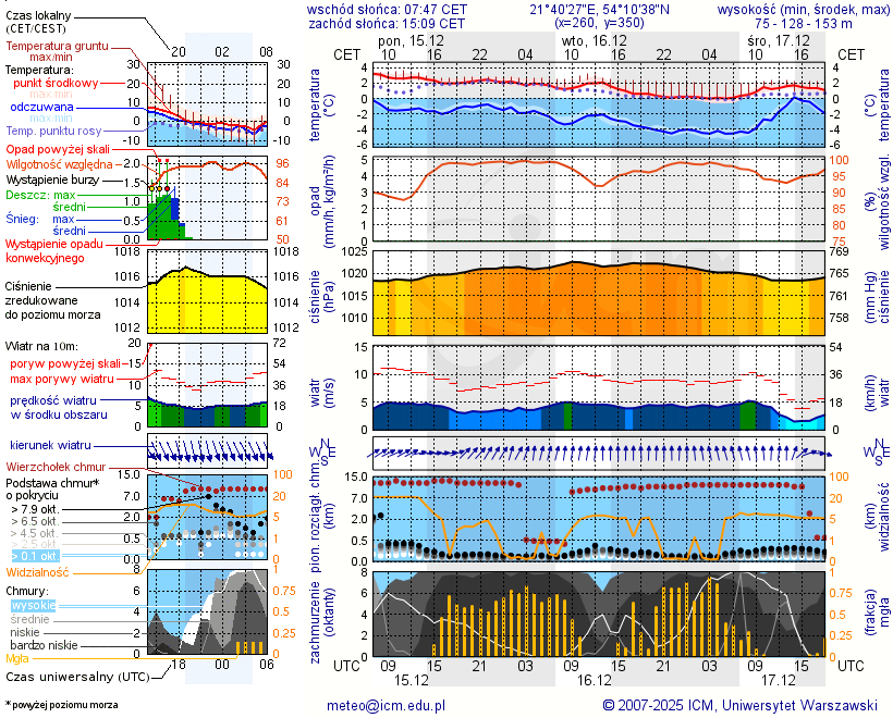 Pogoda żeglarska UM - Mix Port Mamry