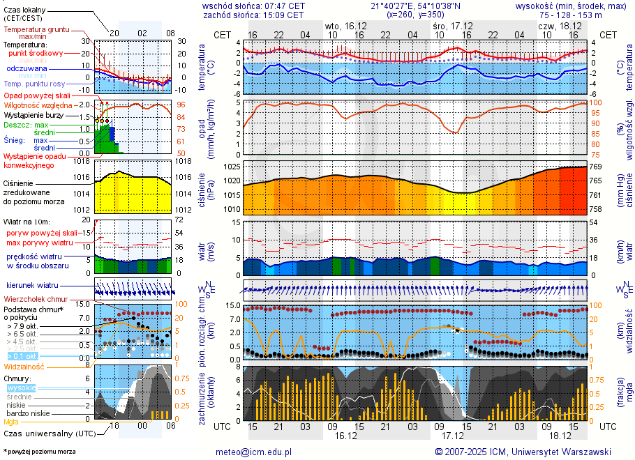 Pogoda żeglarska UM - Stręgielek