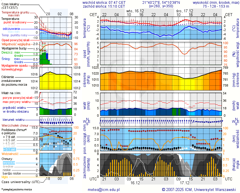 Pogoda żeglarska UM - Jezioro Brożówka
