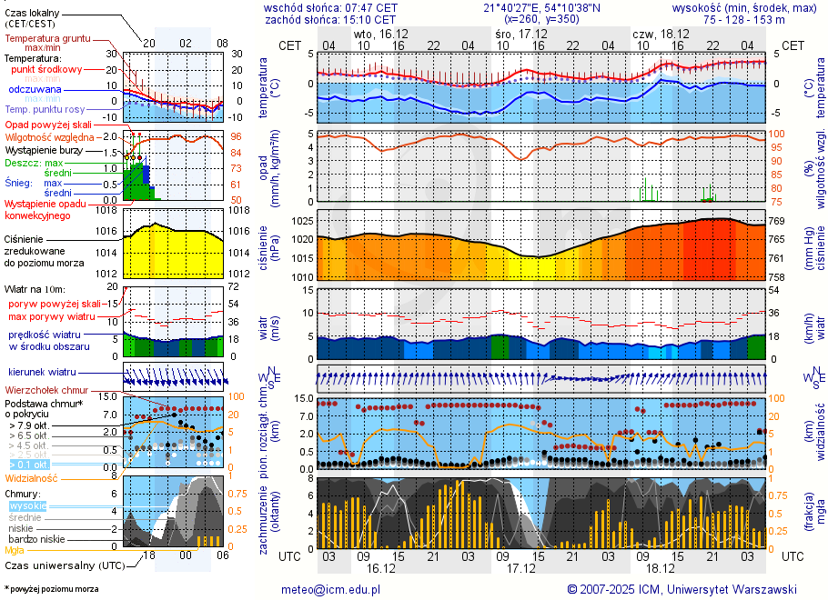 Pogoda żeglarska UM - jezioro Stręgielek