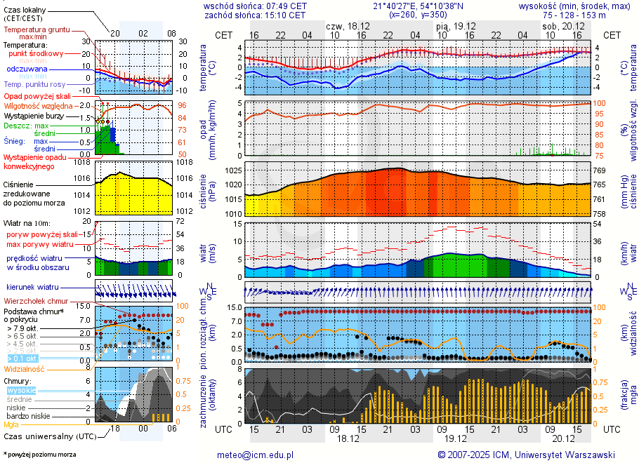 Pogoda żeglarska UM - jezioro Przystań