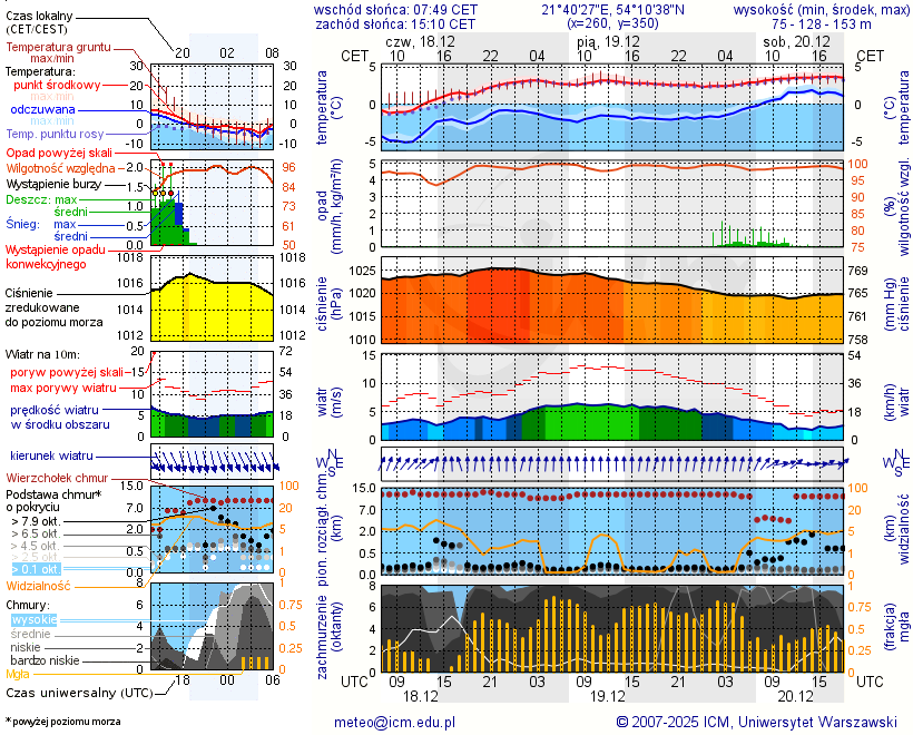 Pogoda żeglarska UM - jezioro Mamry