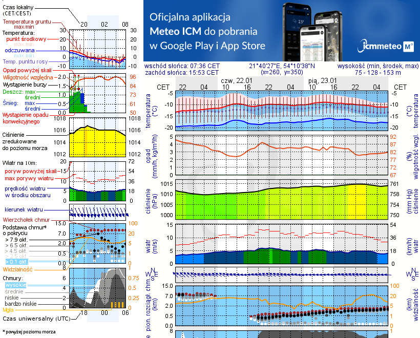 Pogoda żeglarska UM - Wyspa Kocia