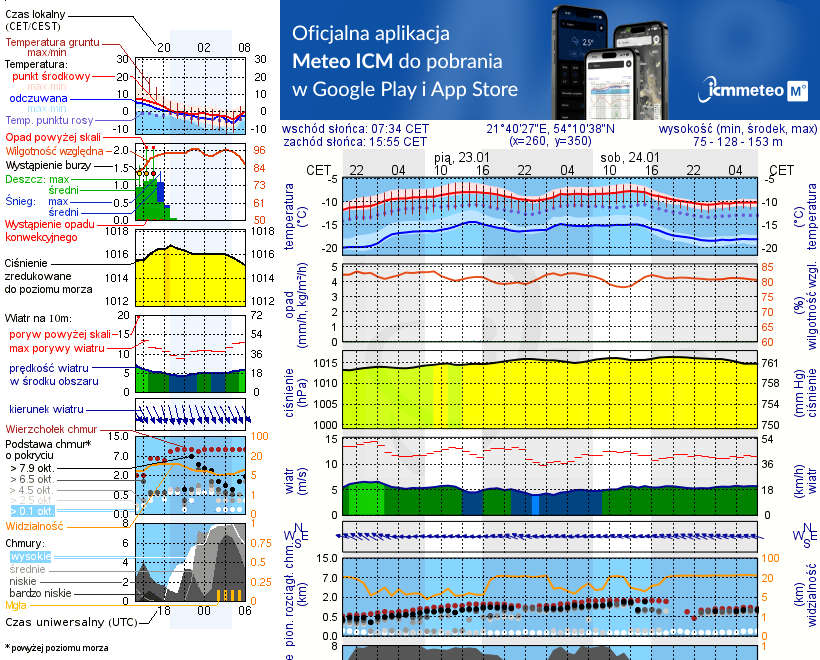 Pogoda żeglarska UM - Pole namiotowe Roganty