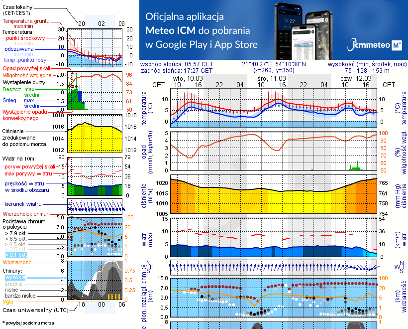 Pogoda żeglarska UM - Port Trygort - NIECZYNNY