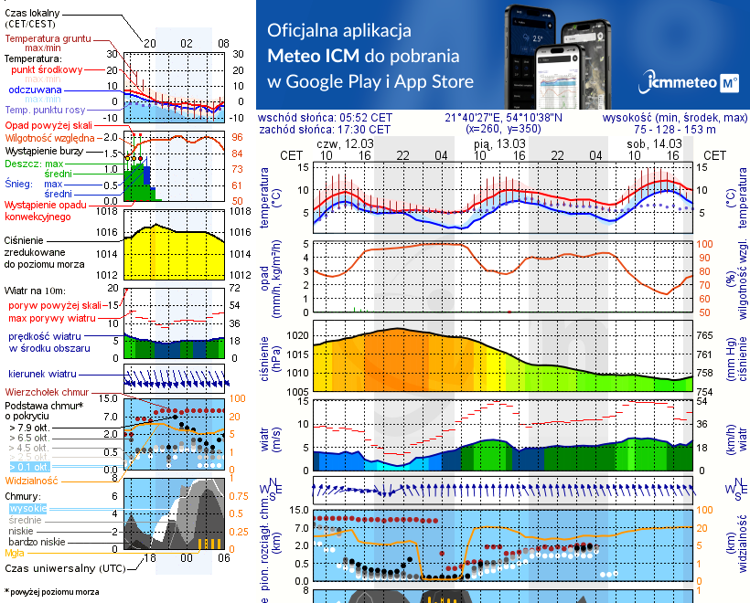 Pogoda żeglarska UM - Przystań Leśny Zakątek