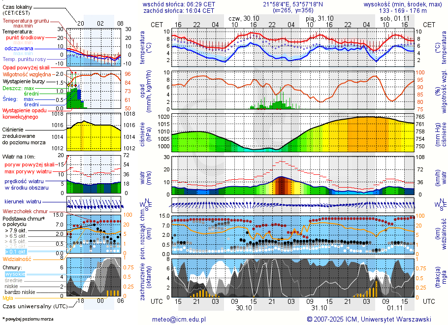 Pogoda żeglarska UM - jezioro Gawlik