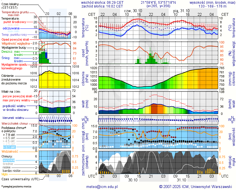 Pogoda żeglarska UM - Jezioro Białe k. Wydmin