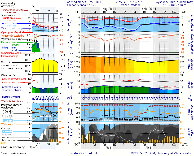 Pogoda żeglarska UM - Wydminy
