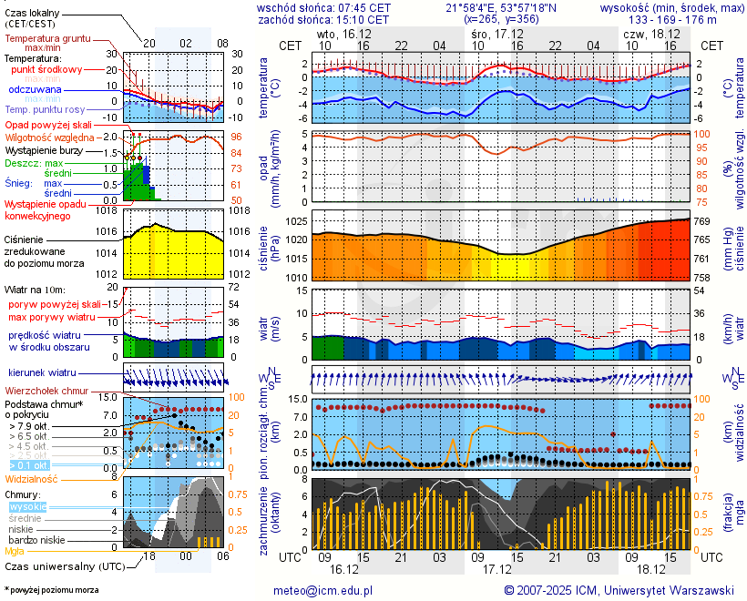 Pogoda żeglarska UM - jezioro Wydmińskie