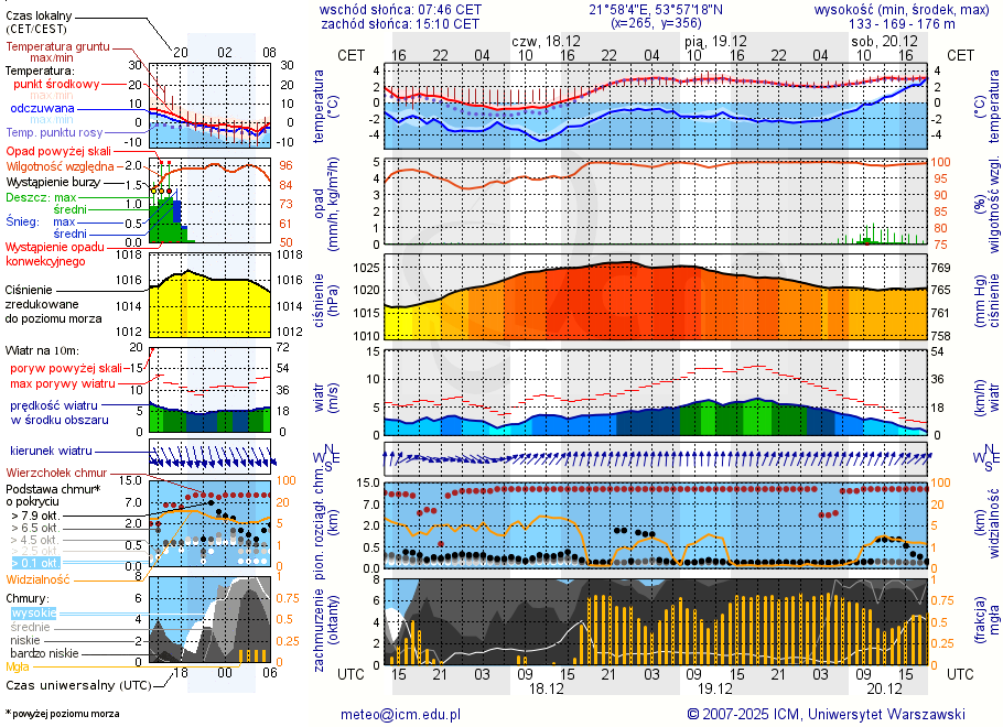Pogoda żeglarska UM - jezioro Gawlik
