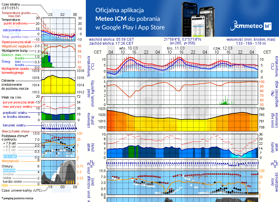 Pogoda żeglarska UM - jezioro Jędzelewo