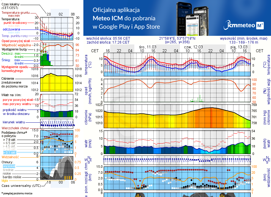 Pogoda żeglarska UM - Stare Juchy