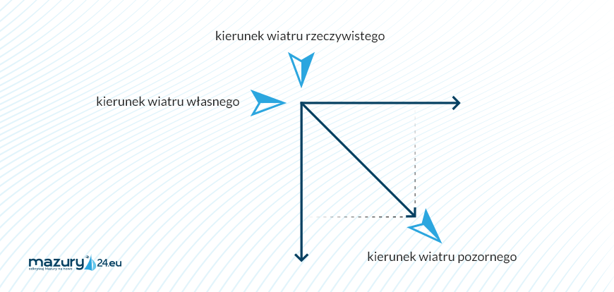 4.1. Określanie kierunku wiatru